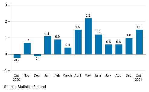 Change in seasonally adjusted turnover from the previous month of service industries, %