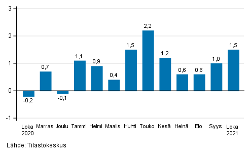 Palveluiden kausitasoitetun liikevaihdon muutos edellisestä kuukaudesta, %