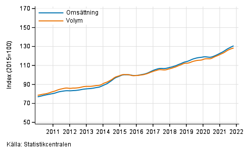 Figurbilaga 3. Omsättning och volym av informations- och kommunikationsverksamhet, trend serier