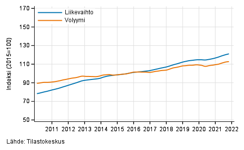 Liitekuvio 4. Kiinteistöalan toiminnan liikevaihdon ja volyymin trendisarjat