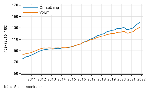 Figurbilaga 5. Omsättning och volym av verksamhet inom juridik, ekonomi, vetenskap och teknik, trend serier