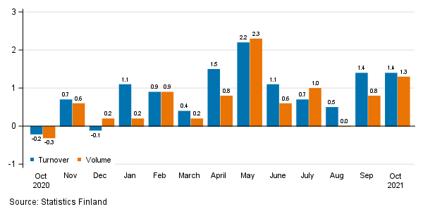Change in seasonally adjusted turnover and volume from the previous month of service industries, %