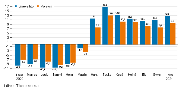 Palveluiden työpäiväkorjatun liikevaihdon ja volyymin vuosimuutos, %