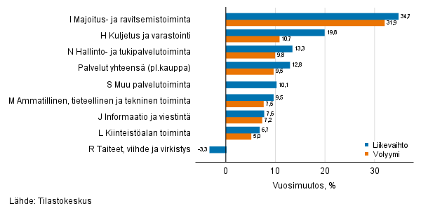Palvelualojen työpäiväkorjatun liikevaihdon ja volyymin vuosimuutos, lokakuu 2021, % (TOL 2008)