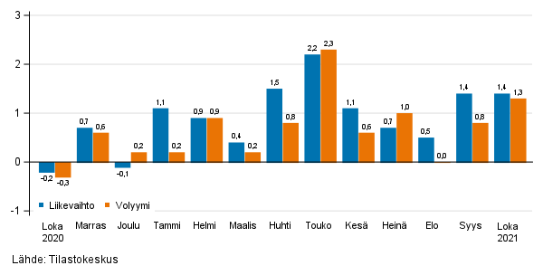 Palveluiden kausitasoitetun liikevaihdon ja volyymin muutos edellisestä kuukaudesta, %