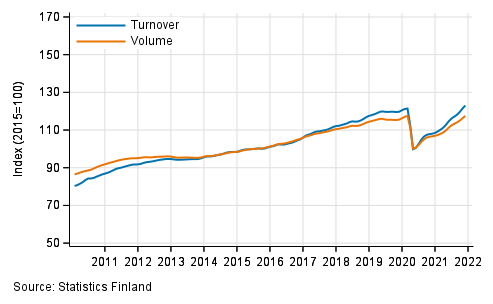 Appendix figure 1. Turnover and volume of service industries, trend series