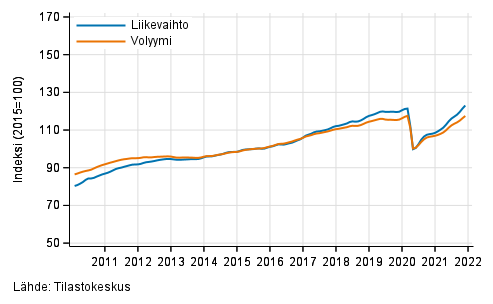 Liitekuvio 1. Palvelualojen liikevaihdon ja volyymin trendisarjat