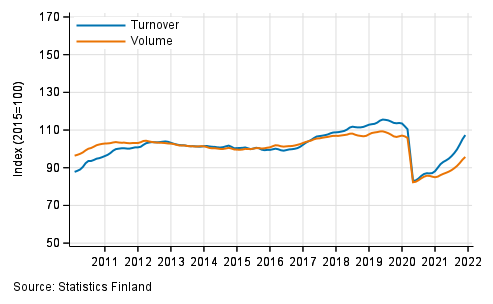 Appendix figure 2. Turnover and volume of transportation and storage, trend series