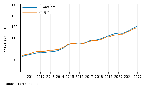 Liitekuvio 3. Informaation ja viestinnän liikevaihdon ja volyymin trendisarjat