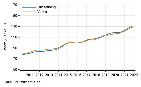Figurbilaga 3. Omsättning och volym av informations- och kommunikationsverksamhet, trend serier
