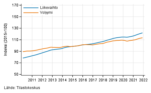Liitekuvio 4. Kiinteistöalan toiminnan liikevaihdon ja volyymin trendisarjat