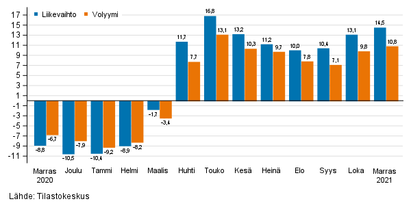 Palveluiden työpäiväkorjatun liikevaihdon ja volyymin vuosimuutos, %