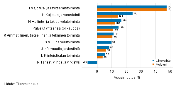 Palvelualojen työpäiväkorjatun liikevaihdon ja volyymin vuosimuutos, marraskuu 2021, % (TOL 2008)