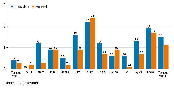 Palveluiden kausitasoitetun liikevaihdon ja volyymin muutos edellisestä kuukaudesta, %