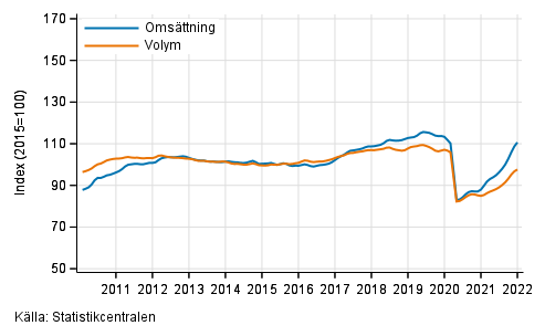 Figurbilaga 2. Omsättning och volym av transport och magasinering, trend serier