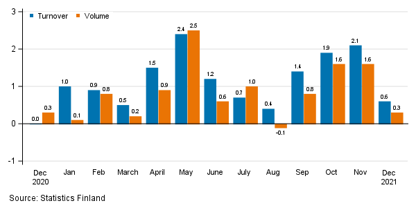 Change in seasonally adjusted turnover and volume from the previous month of service industries, %