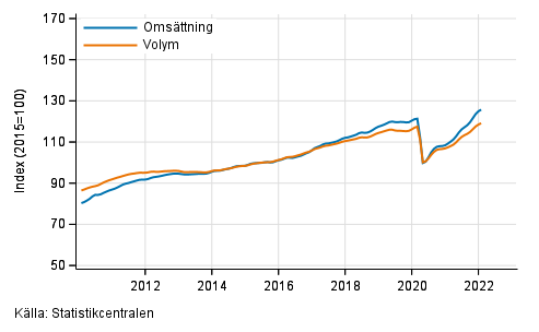 Figurbilaga 1. Omsättning och volym av service branschen, trend serier