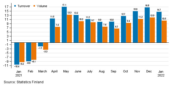 Annual change in working day adjusted turnover and volume of service industries, %