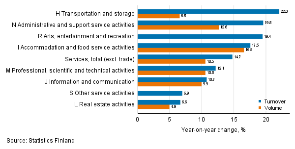 Annual change in working day adjusted turnover and volume of service industries, January 2022, % (TOL 2008)