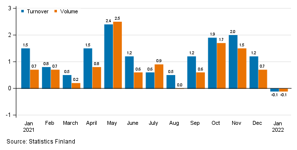 Change in seasonally adjusted turnover and volume from the previous month of service industries, %