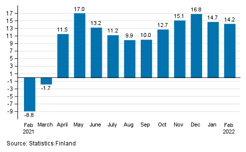 Annual change in working day adjusted turnover of service industries, %