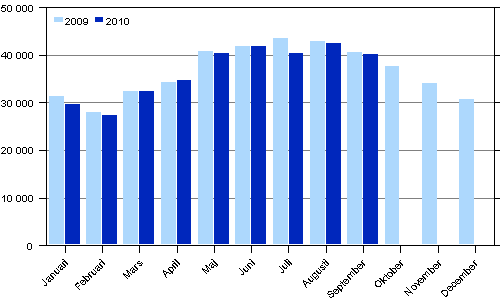 Antalet brott i januari-september 2009–2010