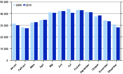 Antalet brott i januari-december 2009–2010