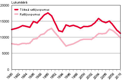 Kuvio 4. Rattijuopumusrikokset 1980–2010