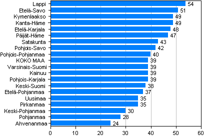 Kuvio 5. Rattijuopumusrikokset maakunnittain 10 000 asukasta kohden 2010