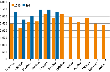 Pahoinpitelyrikokset kuukausittain 2010–2011