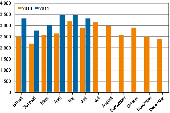 Misshandelsbrott månadsvis 2010–2011