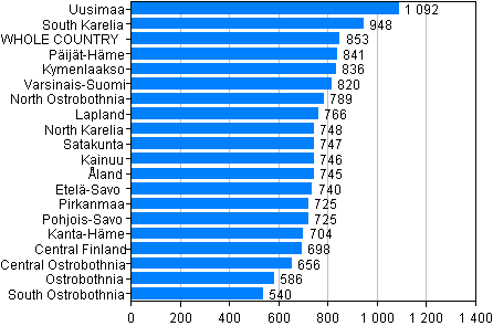 Figure 1. Offences by region per 10,000 population in 2011 