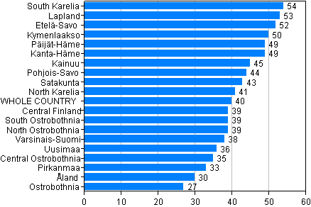 Figure 5. Drunken driving offences by region per 10,000 population in 2011