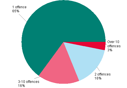 Figure 7. Persons suspected of offences by number of offences in 2011