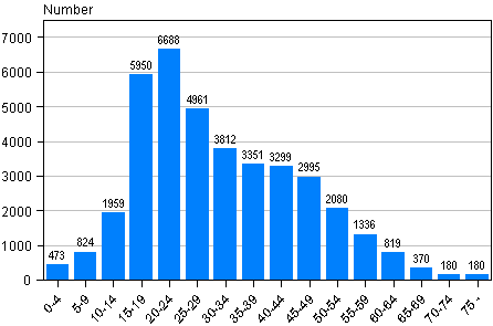 Figure 8. Victims of assault offences by age in 2011