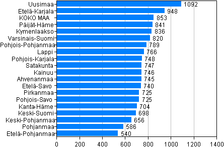 Kuvio 1. Rikokset maakunnittain 10 000 asukasta kohden 2011 