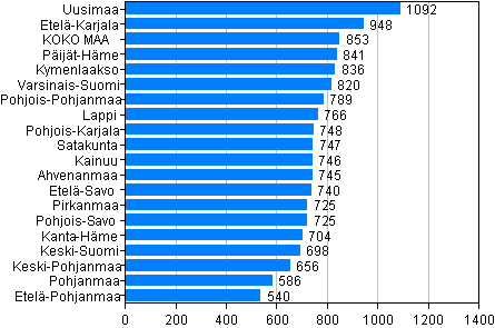 Kuvio 1. Rikokset maakunnittain 10 000 asukasta kohden 2011