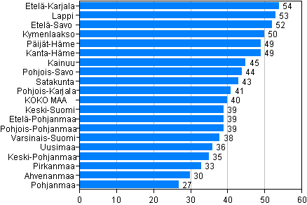 Kuvio 5. Rattijuopumusrikokset maakunnittain 10 000 asukasta kohden 2011