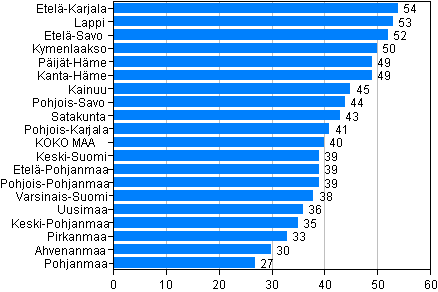 Kuvio 5. Rattijuopumusrikokset maakunnittain 10 000 asukasta kohden 2011