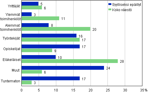 Liitekuvio 1. Syylliseksi epäillyt ja koko väestö sosioekonomisen aseman mukaan, 15 vuotta täyttäneet, %
