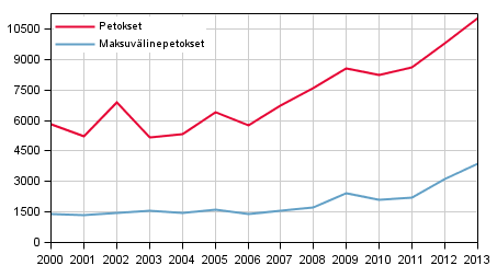 Petokset ja maksuvälinepetokset tammi-kesäkuussa 2000–2013