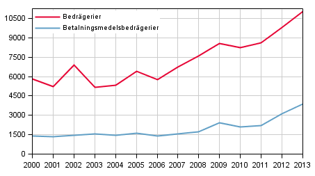 Bedrägerier och betalningsmedelsbedrägerier under januari-juni 2000–2013