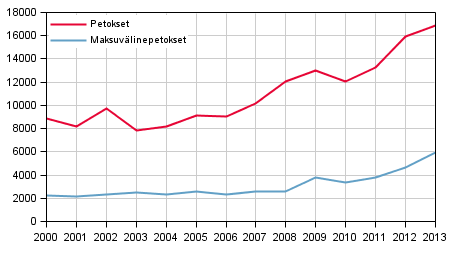 Petokset ja maksuvälinepetokset tammi-syyskuussa 2000–2013