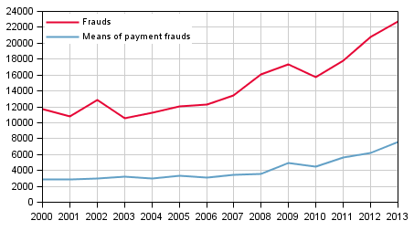 Frauds and means of payment frauds in January to December 2000–2013