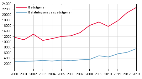 Bedrägerier och betalningsmedelsbedrägerier under januari-december 2000–2013