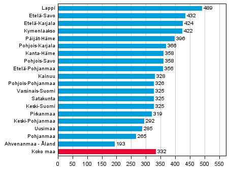 Kuvio 7. Rattijuopumusrikokset maakunnittain 100 000 asukasta kohden 2013