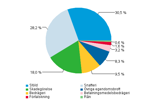 Figur 3. Egendomsbrott 2013 (Totalt 240 547 brott)
