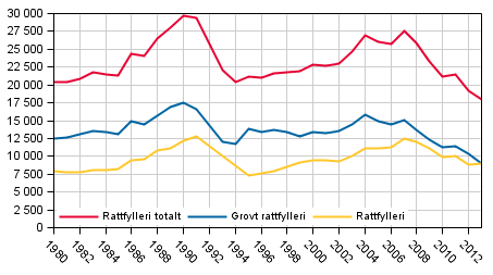 Figur 6. Ratfylleribrott 1980–2013