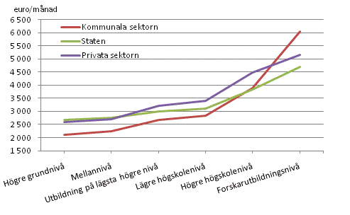 Månadslöner efter arbetsgivarsektor och utbildningsnivå år 2009 