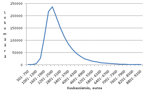 Kokoaikaisten palkansaajien kuukausiansioiden jakauma vuonna 2009